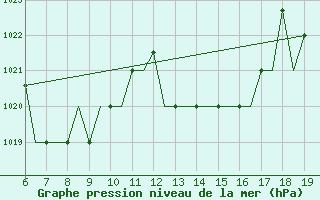 Courbe de la pression atmosphrique pour Madrid / Cuatro Vientos