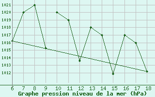 Courbe de la pression atmosphrique pour Bou-Saada