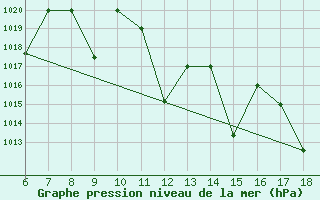 Courbe de la pression atmosphrique pour Bou-Saada