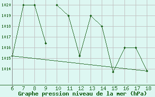 Courbe de la pression atmosphrique pour Bou-Saada