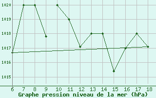 Courbe de la pression atmosphrique pour Bou-Saada