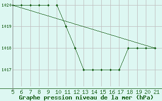 Courbe de la pression atmosphrique pour Bolzano