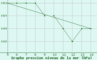 Courbe de la pression atmosphrique pour Siirt