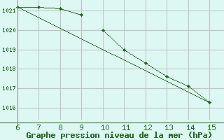 Courbe de la pression atmosphrique pour Bihac