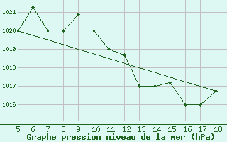 Courbe de la pression atmosphrique pour Frosinone