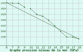 Courbe de la pression atmosphrique pour Murcia / Alcantarilla