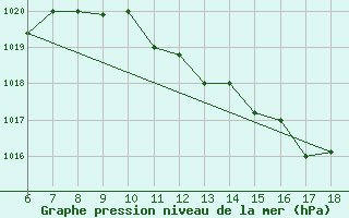 Courbe de la pression atmosphrique pour Capo Carbonara