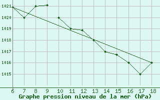 Courbe de la pression atmosphrique pour Ferrara