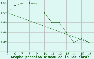 Courbe de la pression atmosphrique pour Ismailia