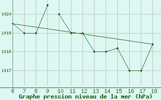 Courbe de la pression atmosphrique pour Piacenza