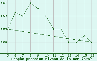 Courbe de la pression atmosphrique pour Ismailia