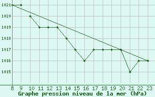 Courbe de la pression atmosphrique pour Sarzeau (56)