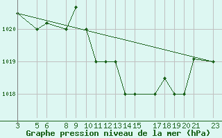 Courbe de la pression atmosphrique pour Bizerte