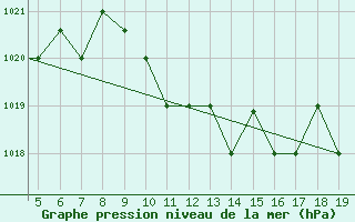 Courbe de la pression atmosphrique pour Chios Airport