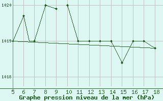 Courbe de la pression atmosphrique pour Frosinone