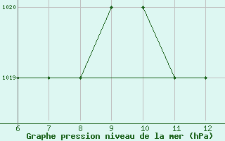 Courbe de la pression atmosphrique pour Sinop