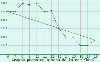 Courbe de la pression atmosphrique pour Murcia / Alcantarilla