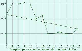 Courbe de la pression atmosphrique pour Gela