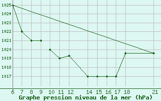 Courbe de la pression atmosphrique pour Kamishli