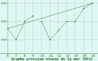 Courbe de la pression atmosphrique pour Ismailia