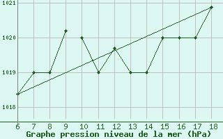 Courbe de la pression atmosphrique pour Gela