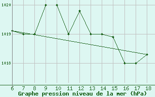 Courbe de la pression atmosphrique pour Ferrara