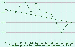 Courbe de la pression atmosphrique pour Casablanca