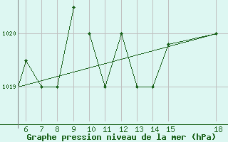 Courbe de la pression atmosphrique pour Zonguldak