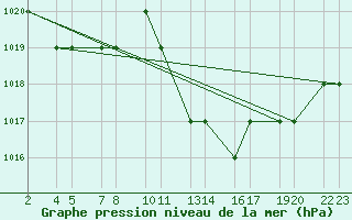 Courbe de la pression atmosphrique pour Laghouat