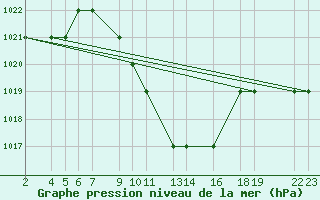 Courbe de la pression atmosphrique pour Chimoio