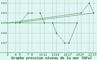 Courbe de la pression atmosphrique pour Laghouat