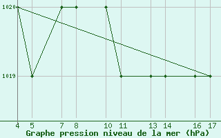 Courbe de la pression atmosphrique pour Passo Rolle