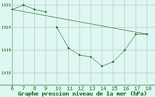 Courbe de la pression atmosphrique pour Urfa