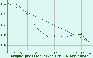 Courbe de la pression atmosphrique pour Gaziantep