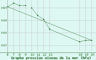 Courbe de la pression atmosphrique pour Makarska