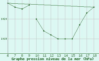 Courbe de la pression atmosphrique pour Igdir