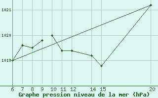 Courbe de la pression atmosphrique pour Gradacac