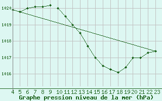 Courbe de la pression atmosphrique pour Soria (Esp)