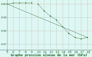 Courbe de la pression atmosphrique pour Novara / Cameri