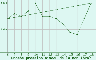 Courbe de la pression atmosphrique pour Bonifati