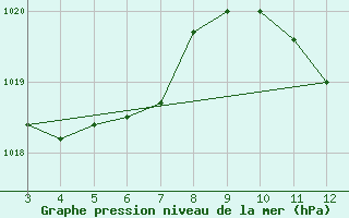 Courbe de la pression atmosphrique pour Luis Eduardo Magalhaes