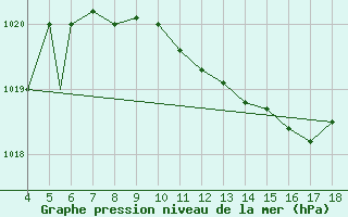 Courbe de la pression atmosphrique pour Zonguldak