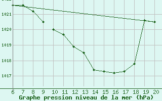 Courbe de la pression atmosphrique pour Tuzla