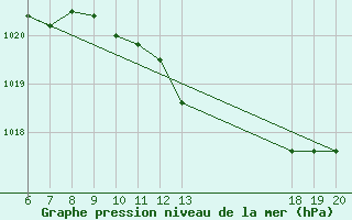 Courbe de la pression atmosphrique pour Komiza