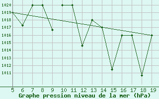 Courbe de la pression atmosphrique pour Madrid / Getafe