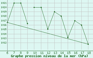 Courbe de la pression atmosphrique pour Bou-Saada