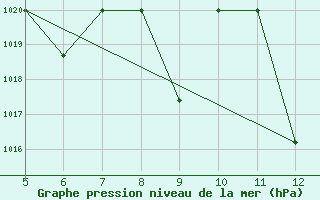 Courbe de la pression atmosphrique pour Kozani Airport