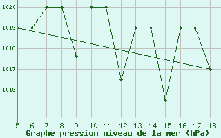 Courbe de la pression atmosphrique pour Kozani Airport