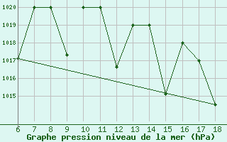 Courbe de la pression atmosphrique pour Bou-Saada