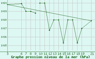 Courbe de la pression atmosphrique pour Beni-Mellal
